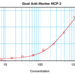 To detect mMCP-3 by sandwich ELISA (using 100 ul/well antibody solution) a concentration of 0.5 - 2.0 ug/ml of this antibody is required. This antigen affinity purified antibody, in conjunction with ProSci’s Biotinylated Anti-Murine MCP-3 (XP-5223Bt) as a detection antibody, allows the detection of at least 0.2 - 0.4 ng/well of recombinant mMCP-3.