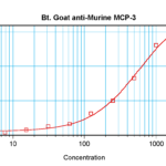 To detect mMCP-3 by sandwich ELISA (using 100 ul/well antibody solution) a concentration of 0.25 – 1.0 ug/ml of this antibody is required. This biotinylated polyclonal antibody, in conjunction with ProSci’s Polyclonal Anti-Murine MCP-3 (XP-5223) as a capture antibody, allows the detection of at least 0.2 – 0.4 ng/well of recombinant mMCP-3.