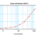 To detect mMCP-3 by sandwich ELISA (using 100 ul/well antibody solution) a concentration of 0.5 - 2.0 ug/ml of this antibody is required. This antigen affinity purified antibody, in conjunction with ProSci’s Biotinylated Anti-Murine MCP-3 (XP-5223Bt) as a detection antibody, allows the detection of at least 0.2 - 0.4 ng/well of recombinant mMCP-3.