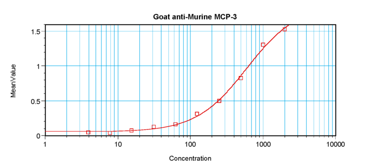 MCP-3 Antibody