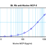 To detect mMCP-5 by sandwich ELISA (using 100 ul/well antibody solution) a concentration of 0.25 – 1.0 ug/ml of this antibody is required. This biotinylated polyclonal antibody, in conjunction with ProSci’s Polyclonal Anti-Murine MCP-5 (XP-5226) as a capture antibody, allows the detection of at least 0.2 – 0.4 ng/well of recombinant mMCP-5.