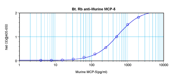 MCP-5 Antibody (biotin)