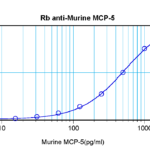 To detect mMCP-5 by sandwich ELISA (using 100 ul/well antibody solution) a concentration of 0.5 - 2.0 ug/ml of this antibody is required. This antigen affinity purified antibody, in conjunction with ProSci’s Biotinylated Anti-Murine MCP-5 (XP-5226Bt) as a detection antibody, allows the detection of at least 0.2 - 0.4 ng/well of recombinant mMCP-5.