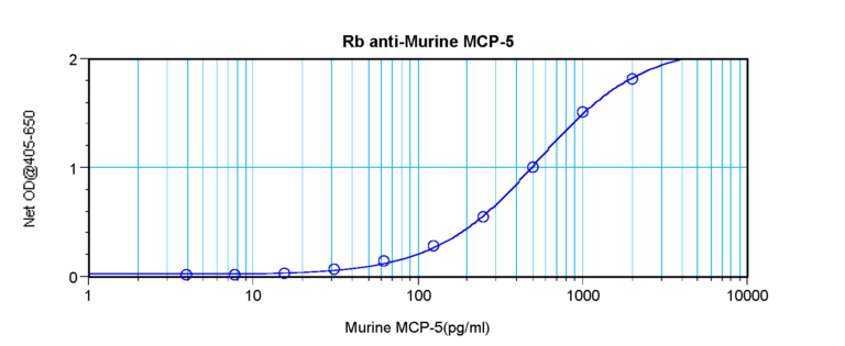 MCP-5 Antibody