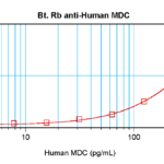 To detect hMDC by sandwich ELISA (using 100 ul/well antibody solution) a concentration of 0.25 – 1.0 ug/ml of this antibody is required. This biotinylated polyclonal antibody, in conjunction with ProSci’s Polyclonal Anti-Human MDC (XP-5229) as a capture antibody, allows the detection of at least 0.2 – 0.4 ng/well of recombinant hMDC.