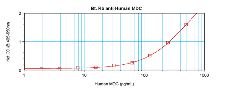 MDC Antibody (biotin)