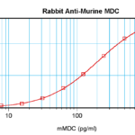 To detect mMDC by sandwich ELISA (using 100 ul/well antibody solution) a concentration of 0.5 - 2.0 ug/ml of this antibody is required. This antigen affinity purified antibody, in conjunction with ProSci’s Biotinylated Anti-Murine MDC (38-129) as a detection antibody, allows the detection of at least 0.2 - 0.4 ng/well of recombinant mMDC.