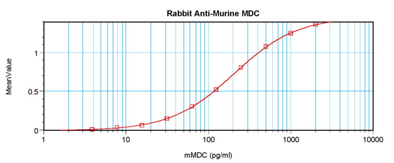 MDC Antibody