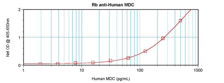 MDC Antibody