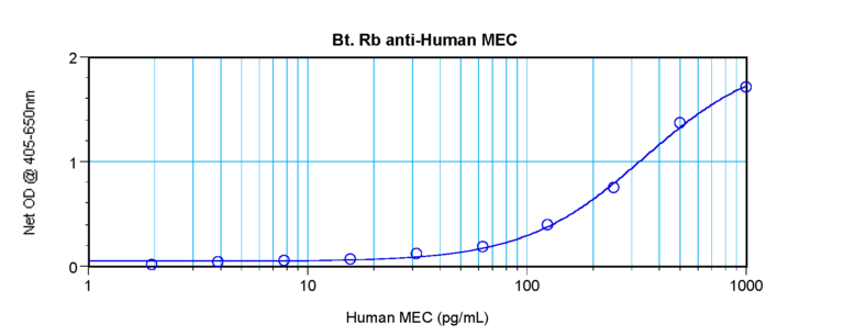 MEC Antibody (biotin)