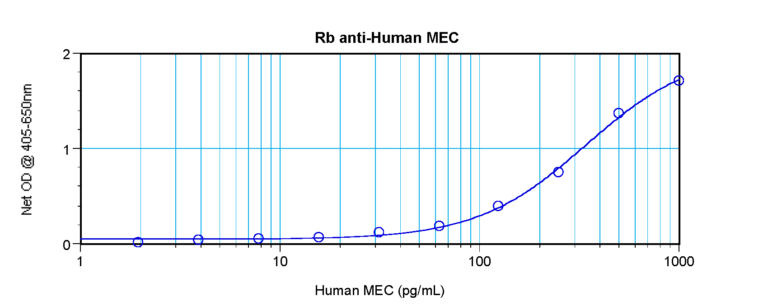 MEC Antibody
