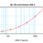 To detect Human MIA-2 by sandwich ELISA (using 100 ml/well) a concentration of 0.25 – 1.0 ug/ml of this antibody is required. This biotinylated polyclonal antibody, in conjunction with ProSci’s Polyclonal Anti- Human MIA-2 (38-181) as a capture antibody, allows the detection of at least 0.2 – 0.4 ng/well of recombinant Human MIA-2.