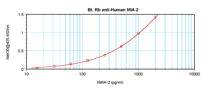 MIA-2 Antibody (biotin)