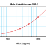 To detect hMIA-2 by sandwich ELISA (using 100ul/well antibody solution) a concentration of 0.5 - 2.0 ug/ml of this antibody is required. This antigen affinity purified antibody, in conjunction with ProSci’s Biotinylated Anti-Human MIA-2 (38-182) as a detection antibody, allows the detection of at least 0.2 - 0.4 ng/well of recombinant hMIA-2.