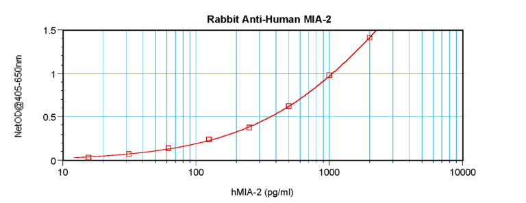 MIA-2 Antibody