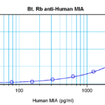 To detect hMIA by sandwich ELISA (using 100 ul/well antibody solution) a concentration of 0.25 – 1.0 ug/ml of this antibody is required. This biotinylated polyclonal antibody, in conjunction with ProSci’s Polyclonal Anti-Human MIA (38-166) as a capture antibody, allows the detection of at least 0.2 – 0.4 ng/well of recombinant hMIA.
