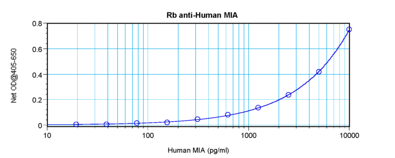 MIA Antibody