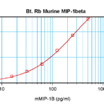 To detect Murine MIP-1-beta by sandwich ELISA (using 100 ul/well antibody solution) a concentration of 0.25 – 1.0 ug/ml of this antibody is required. This biotinylated polyclonal antibody, in conjunction with ProSci’s Polyclonal Anti-Murine MIP-1-beta (38-145) as a capture antibody, allows the detection of at least 0.2 – 0.4 ng/well of recombinant Murine MIP-1-beta.