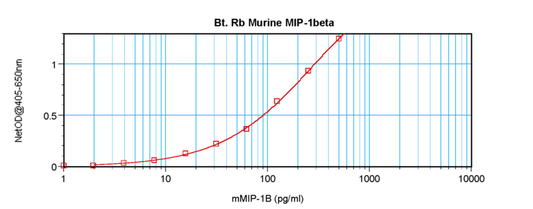 MIP-1B Antibody (biotin)