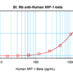 To detect Human MIP-1-beta by sandwich ELISA (using 100 ul/well antibody solution) a concentration of 0.25 – 1.0 ug/ml of this antibody is required. This biotinylated polyclonal antibody, in conjunction with ProSci’s Polyclonal Anti-Human MIP-1-beta (XP-5235) as a capture antibody, allows the detection of at least 0.2 – 0.4 ng/well of recombinant Human MIP-1-beta.