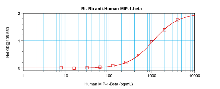 MIP-1B Antibody (biotin)