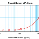 To detect Human MIP-1-beta by sandwich ELISA (using 100 ul/well antibody solution) a concentration of 0.5 - 2.0 ug/ml of this antibody is required. This antigen affinity purified antibody, in conjunction with ProSci’s Biotinylated Anti-Human MIP-1-beta (XP-5235Bt) as a detection antibody, allows the detection of at least 0.2 - 0.4 ng/well of recombinant Human MIP-1-beta.