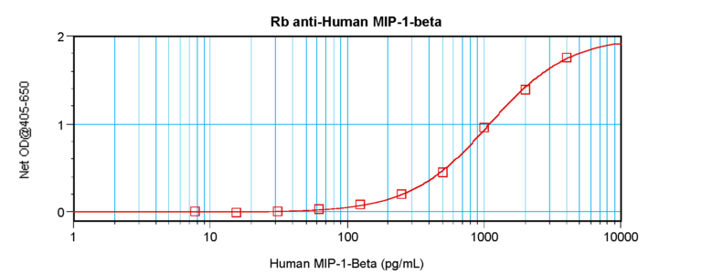 MIP-1B Antibody