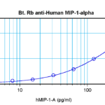 To detect Human MIP-1-alpha by sandwich ELISA (using 100 ul/well antibody solution) a concentration of 0.25 – 1.0 ug/ml of this antibody is required. This biotinylated polyclonal antibody, in conjunction with ProSci’s Polyclonal Anti-Human MIP-1-alpha (38-220) as a capture antibody, allows the detection of at least 0.2 – 0.4 ng/well of recombinant Human MIP-1-alpha.