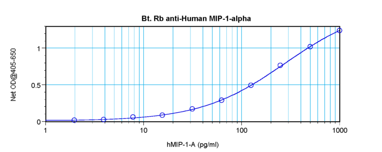 MIP-1a Antibody (biotin)