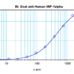 To detect Human MIP-1-alpha by sandwich ELISA (using 100 ul/well antibody solution) a concentration of 0.25  1.0 ug/ml of this antibody is required. This biotinylated polyclonal antibody, in conjunction with ProScis Polyclonal Anti-Human MIP-1-alpha (XP-5232) as a capture antibody, allows the detection of at least 0.2  0.4 ng/well of recombinant Human MIP-1-alpha.