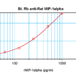 To detect Rat MIP-1-alpha by sandwich ELISA (using 100 ul/well antibody solution) a concentration of 0.25 – 1.0 ug/ml of this antibody is required. This biotinylated polyclonal antibody, in conjunction with ProSci’s Polyclonal Anti-Rat MIP-1-alpha (XP-5233) as a capture antibody, allows the detection of at least 0.2 – 0.4 ng/well of recombinant Rat MIP-1-alpha.