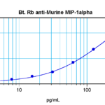 To detect Murine MIP-1-alpha by sandwich ELISA (using 100 ul/well antibody solution) a concentration of 0.25 – 1.0 ug/ml of this antibody is required. This biotinylated polyclonal antibody, in conjunction with ProSci’s Polyclonal Anti-Murine MIP-1-alpha (XP-5234) as a capture antibody, allows the detection of at least 0.2 – 0.4 ng/well of recombinant Murine MIP-1-alpha.