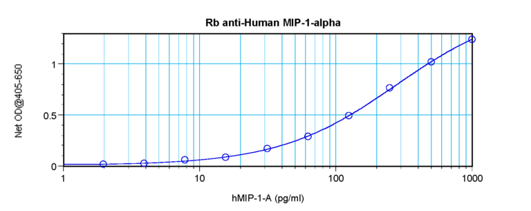 MIP-1a Antibody