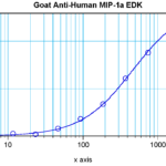 To detect Human MIP-1-alpha by sandwich ELISA (using 100 ul/well antibody solution) a concentration of 0.5 - 2.0 ug/ml of this antibody is required. This antigen affinity purified antibody, in conjunction with ProSci’s Biotinylated Anti-Human MIP-1-alpha (XP-5232Bt) as a detection antibody, allows the detection of at least 0.2 - 0.4 ng/well of recombinant Human MIP-1-alpha.
