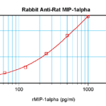 To detect Rat MIP-1-alpha by sandwich ELISA (using 100 ul/well antibody solution) a concentration of 0.5 - 2.0 ug/ml of this antibody is required. This antigen affinity purified antibody, in conjunction with ProSci’s Biotinylated Anti-Rat MIP-1-alpha (XP-5233Bt) as a detection antibody, allows the detection of at least 0.2 - 0.4 ng/well of recombinant Rat MIP-1-alpha.