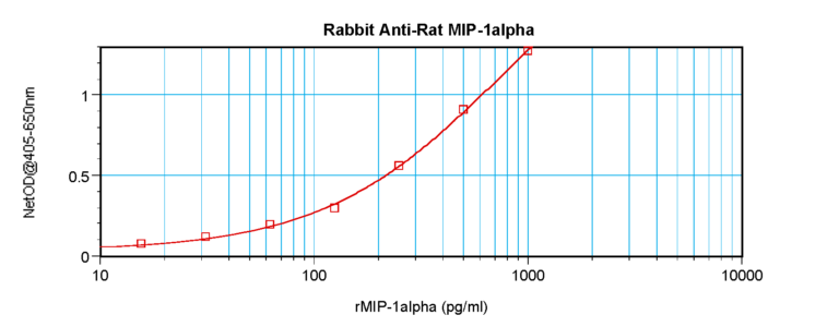 MIP-1a Antibody