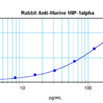 To detect Murine MIP-1-alpha by sandwich ELISA (using 100 ul/well antibody solution) a concentration of 0.5 - 2.0 ug/ml of this antibody is required. This antigen affinity purified antibody, in conjunction with ProSci’s Biotinylated Anti-Murine MIP-1-alpha (XP-5234Bt) as a detection antibody, allows the detection of at least 0.2 - 0.4 ng/well of recombinant Murine MIP-1-alpha.