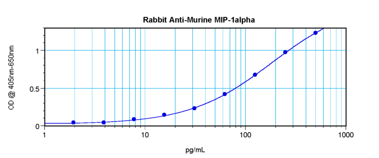 MIP-1a Antibody