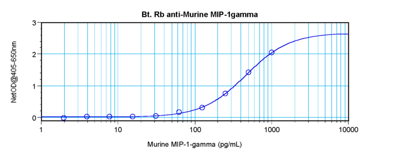 MIP-1gamma Antibody (biotin)