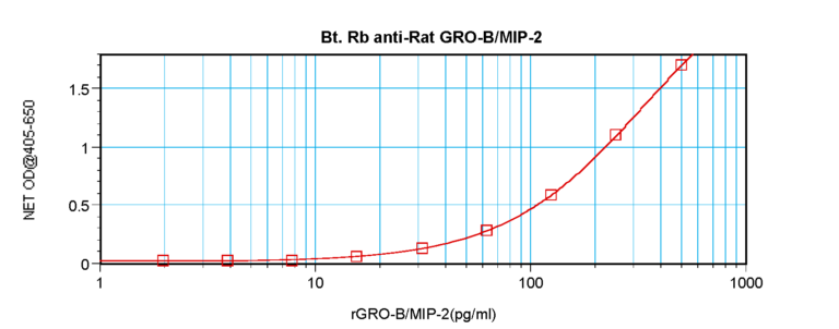 MIP-2 Antibody (biotin)