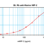 To detect mMIP-2 by sandwich ELISA (using 100 ul/well antibody solution) a concentration of 0.25 – 1.0 ug/ml of this antibody is required. This biotinylated polyclonal antibody, in conjunction with ProSci’s Polyclonal Anti-Murine MIP-2 (XP-5237) as a capture antibody, allows the detection of at least 0.2 – 0.4 ng/well of recombinant mMIP-2.