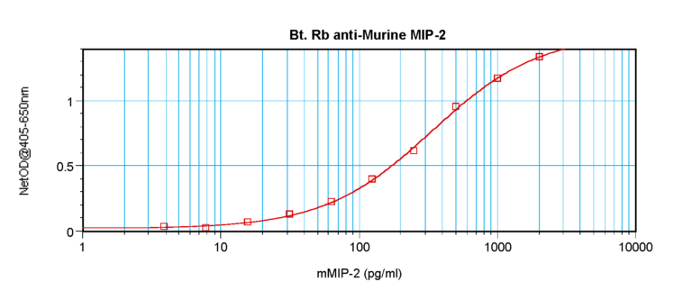MIP-2 Antibody (biotin)