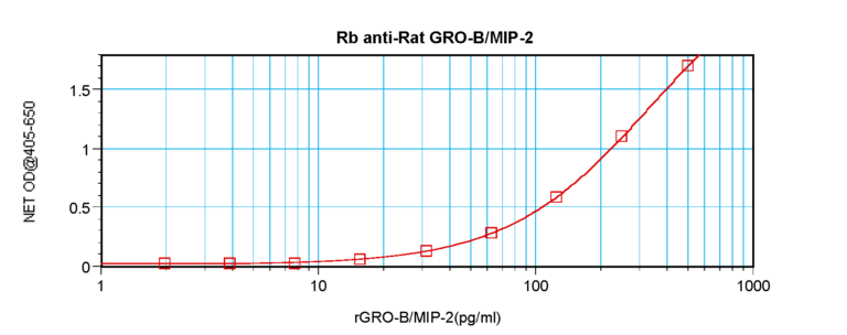 MIP-2 Antibody