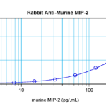 To detect mMIP-2 by sandwich ELISA (using 100 ul/well antibody solution) a concentration of 0.5 - 2.0 ug/ml of this antibody is required. This antigen affinity purified antibody, in conjunction with ProSci’s Biotinylated Anti-Murine MIP-2 (XP-5237Bt) as a detection antibody, allows the detection of at least 0.2 - 0.4 ng/well of recombinant mMIP-2.