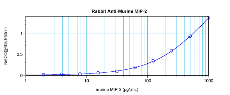 MIP-2 Antibody