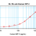 To detect hMIP-3 by sandwich ELISA (using 100 ul/well antibody solution) a concentration of 0.25 – 1.0 ug/ml of this antibody is required. This biotinylated polyclonal antibody, in conjunction with ProSci’s Polyclonal Anti-Human MIP-3 (XP-5238) as a capture antibody, allows the detection of at least 0.2 – 0.4 ng/well of recombinant hMIP-3.