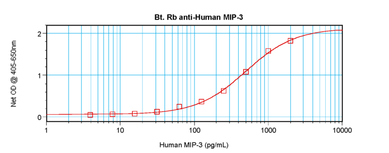 MIP-3 Antibody (biotin)