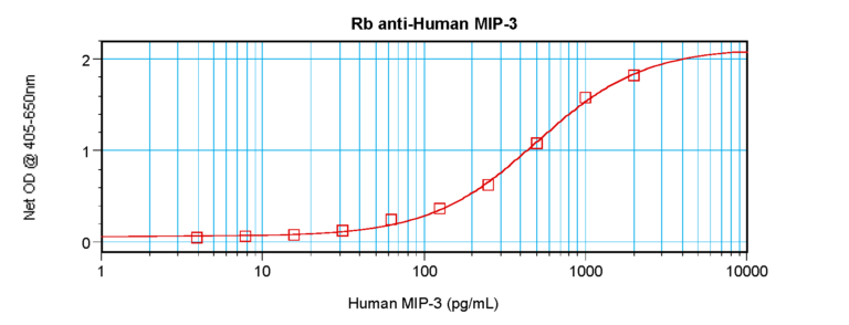 MIP-3 Antibody