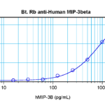 To detect Human MIP-3-beta by sandwich ELISA (using 100 ul/well antibody solution) a concentration of 0.25 – 1.0 ug/ml of this antibody is required. This biotinylated polyclonal antibody, in conjunction with ProSci’s Polyclonal Anti-Human MIP-3-beta (XP-5241) as a capture antibody, allows the detection of at least 0.2 – 0.4 ng/well of recombinant Human MIP-3-beta.