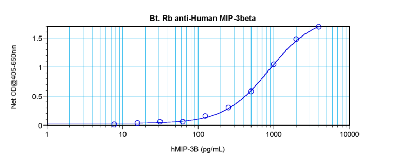 MIP-3B Antibody (biotin)